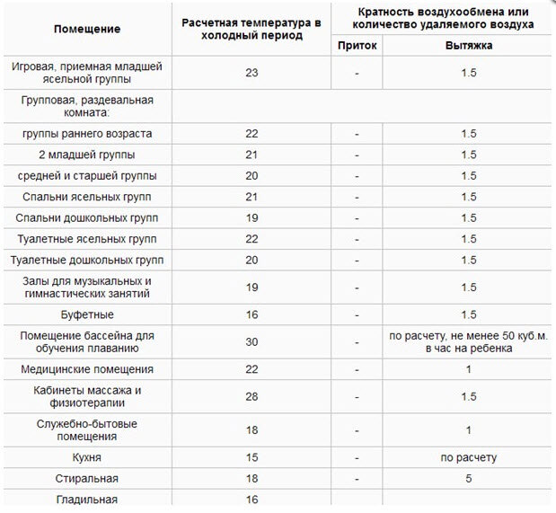 Таблица расходов воздуха для детских садов