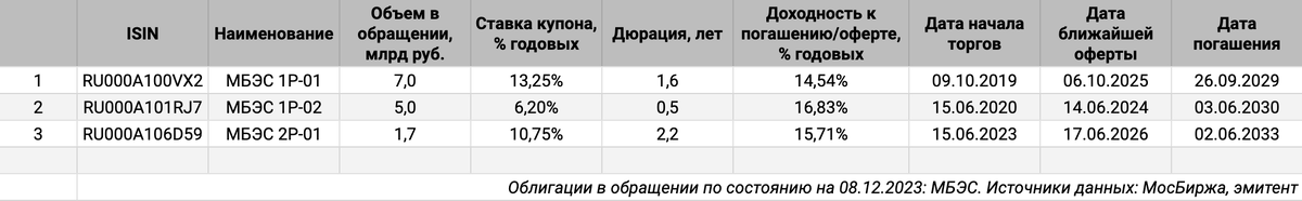 Облигации на МосБирже: МБЭС.