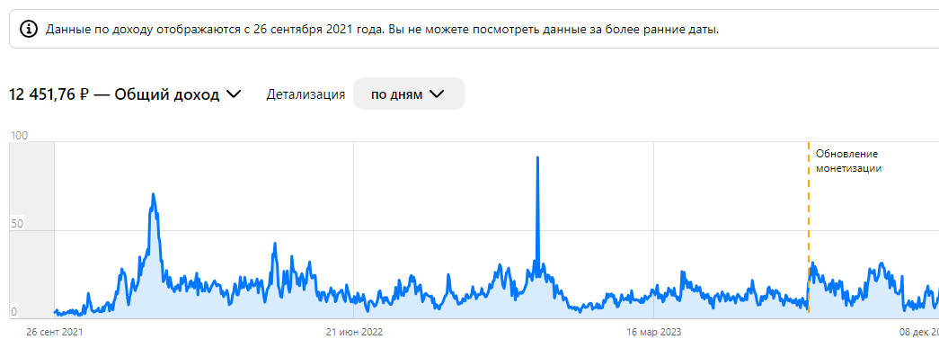 Статистика заработка в дзен