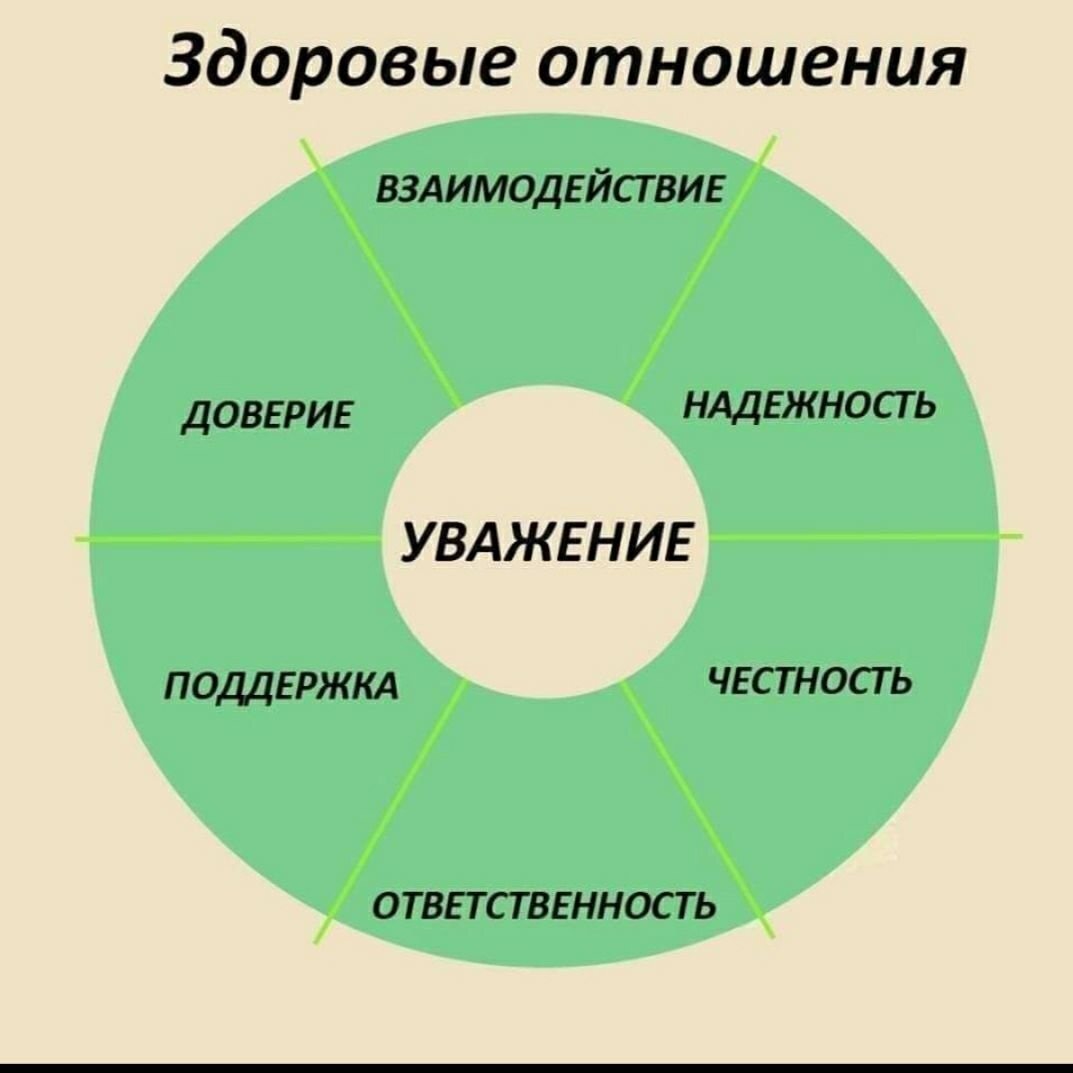 Хорошие отношения синоним. Здоровые отношения. Здоровые отношения психология. Признаки здоровых отношений. Здоровые отношения схема.