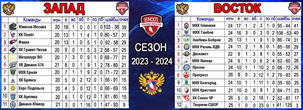 "Сокол" не смог переиграть ХК "Липецк" и возвращается домой. Бюджетное учреждени