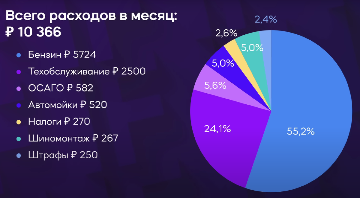 Сравнение расхода