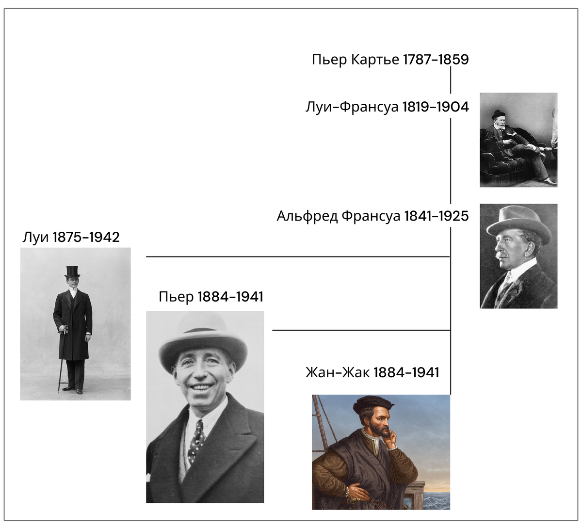 Семейное древо Картье