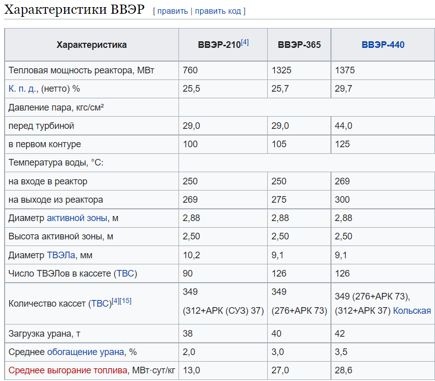 характеристики ВВЭР