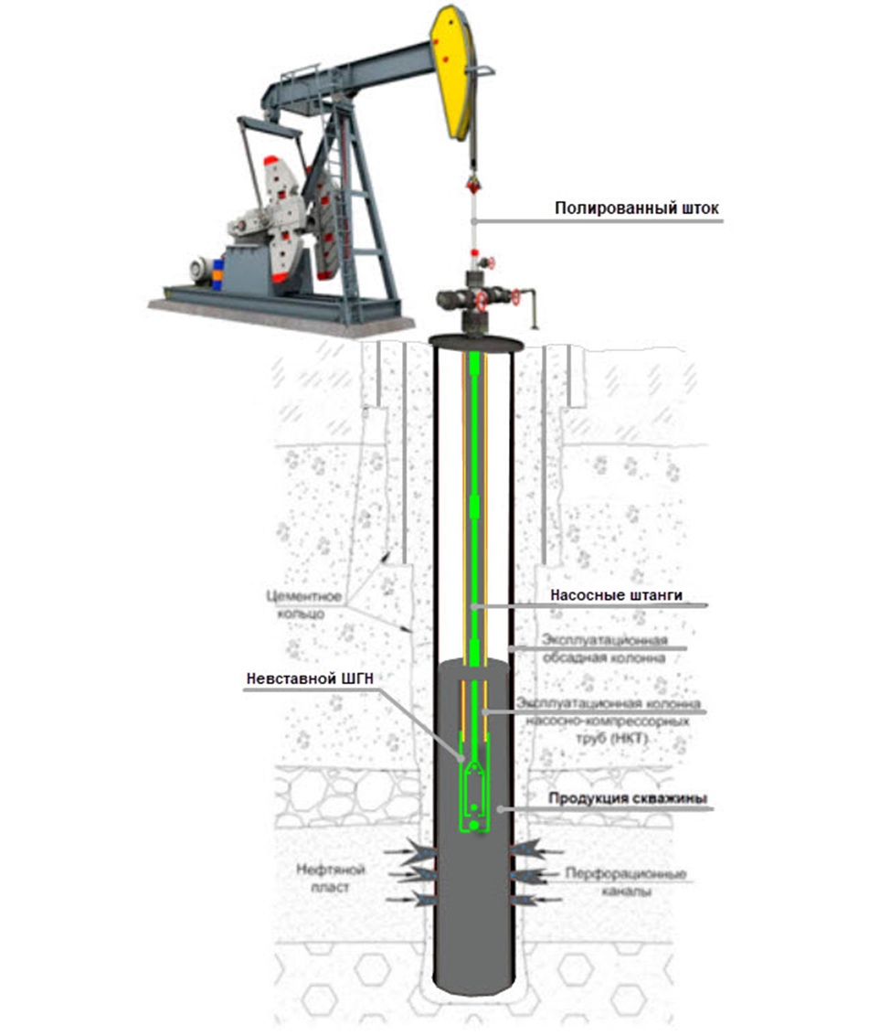 Эксплуатация скважины. | Черное золото | Дзен