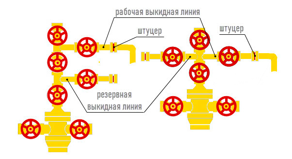 Тройниковая и крестовая фонтанная арматура.