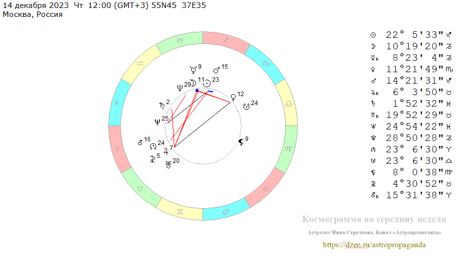Четверг, 14 декабря 2023, полдень. Космограмма на середину недели. 