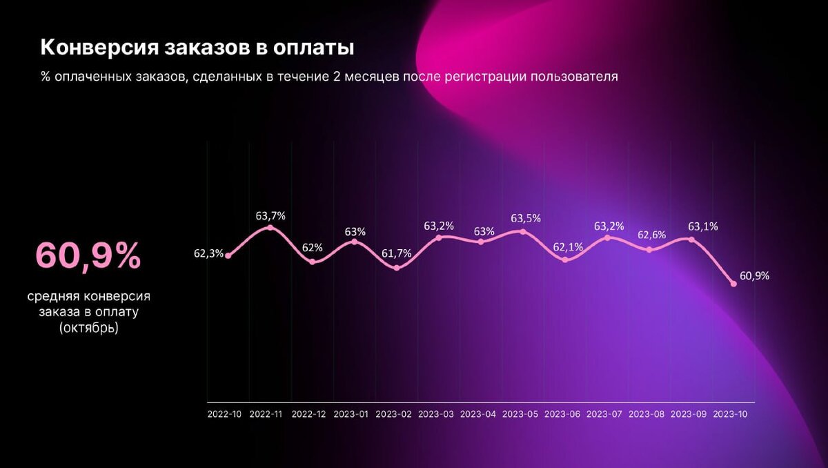 Конверсия москва. Конверсия из заказа в продажу. Конверсия в заказ в сфере одежды.