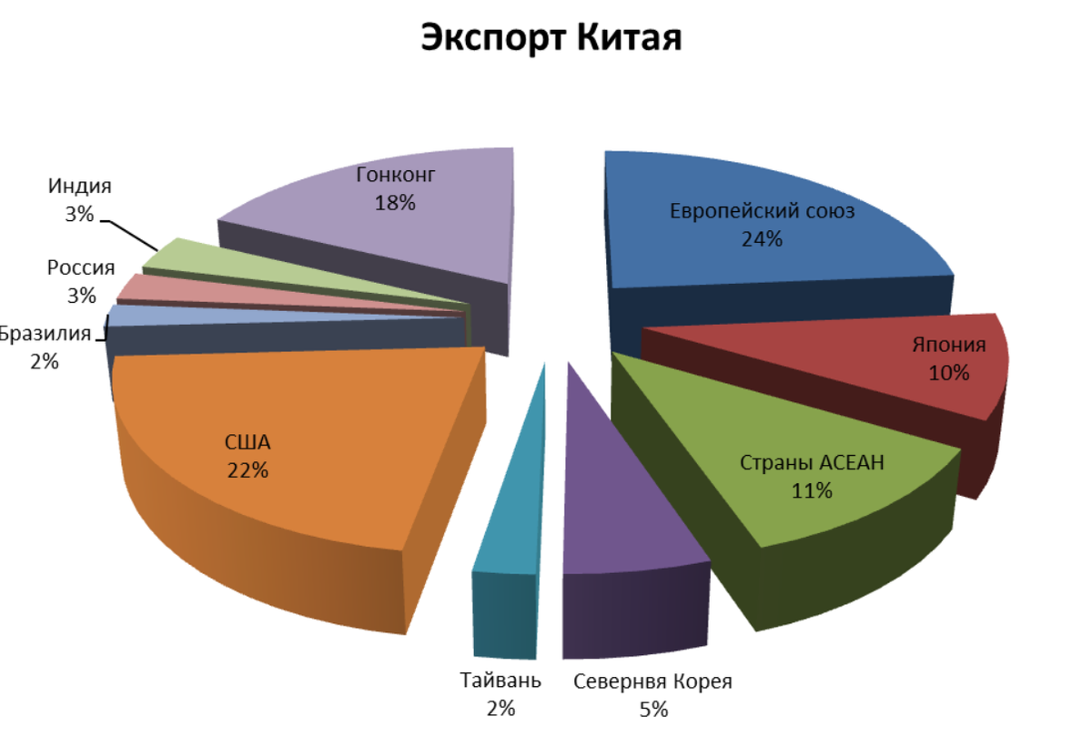 Структура экспорта и импорта. Продовольственная безопасность китая. Поставки газа в китай. Поставщики нефти в китай. Структура экспорта китая.