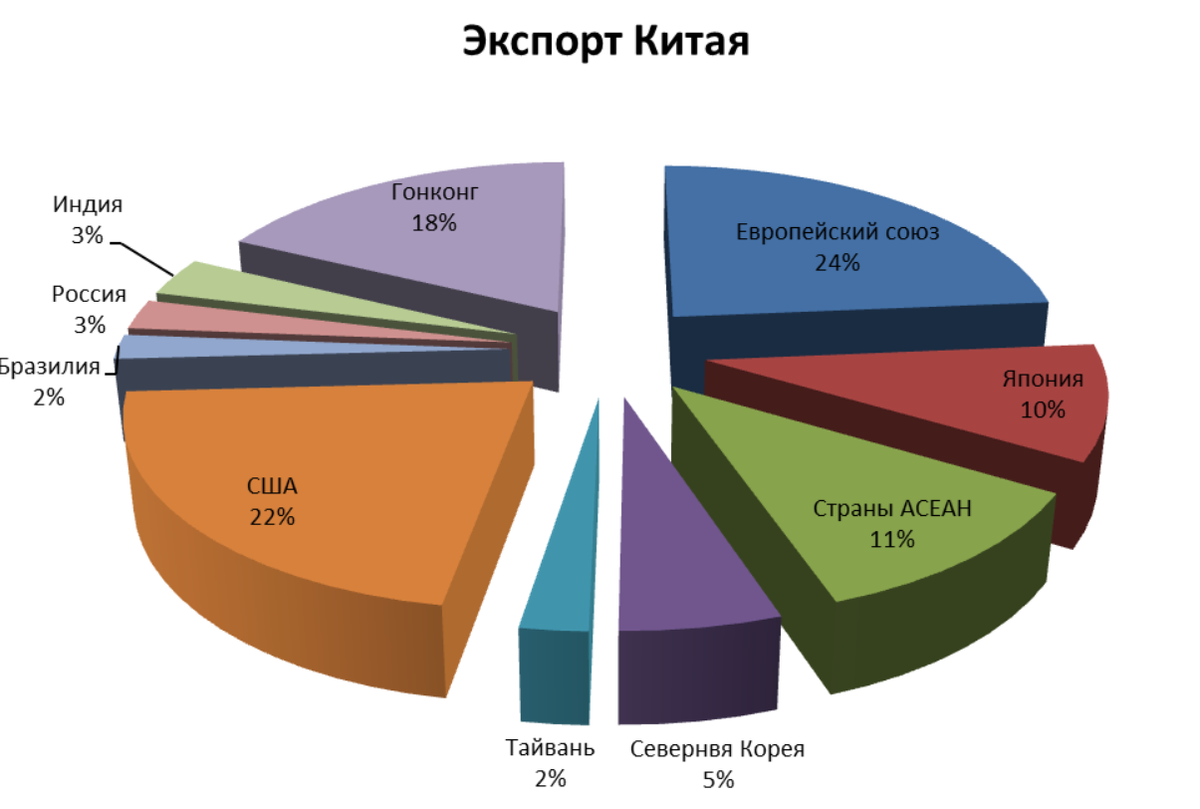 Дома импортеры. Структура экспорта КНР. Структура экспорта Китая. Структура экспорта и импорта Китая.