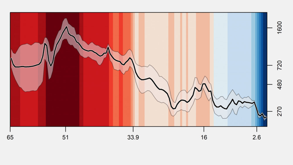     Фото: CenCO2PIP, Science 2023 Температуры и концентрации углекислого газа в атмосфере за последние 66 миллионов лет