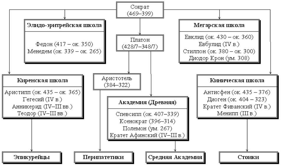 Четыре сократических школы: элидо-эритрейская, мегарская, киренская и киническая