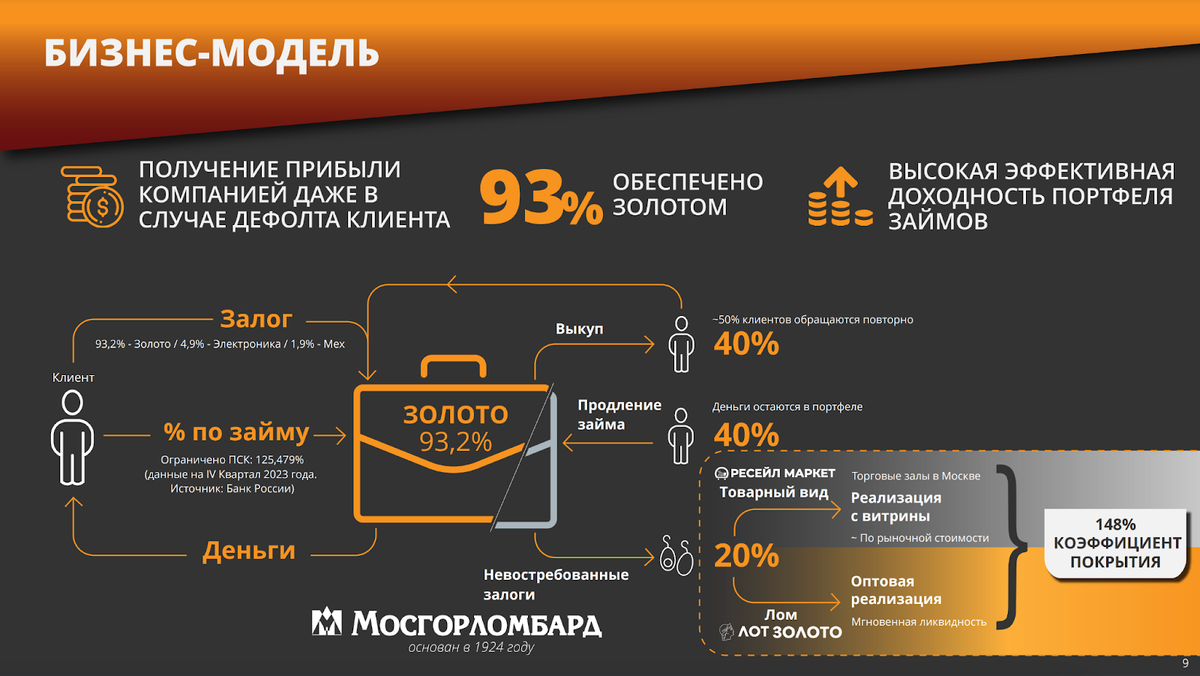 Мосгорломбард облигации. Мосгорломбард магазины золото. Мосгорломбард IPO Дата. Мосгорломбард. Авито Мосгорломбард.