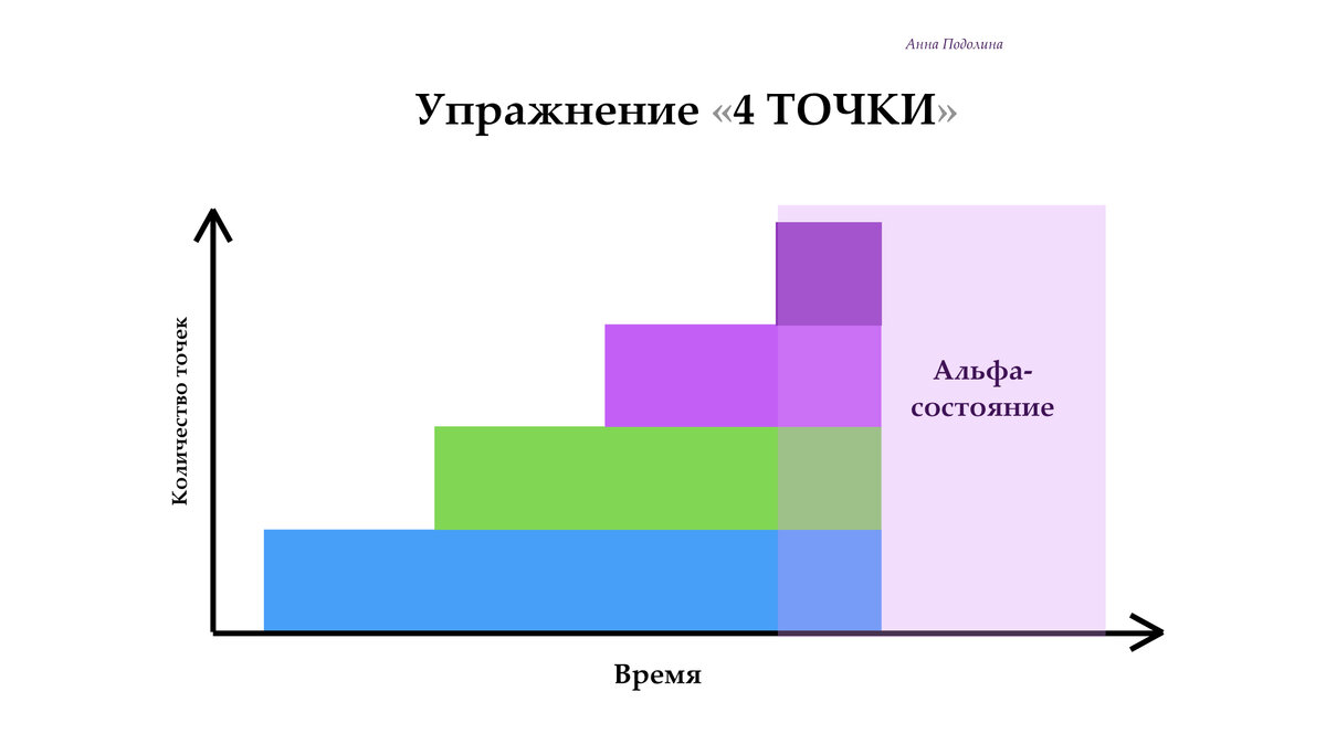 Упражнение «4 ТОЧКИ» или КАК УСПОКОИТЬСЯ и ОТКЛЮЧИТЬ МЫСЛИ за 10 секунд.  Сама техника. Альфа-волны мозга. | АННА ПОДОЛИНА, экология, state-skills и  дизайн| ЭКОГОРОДА | Дзен