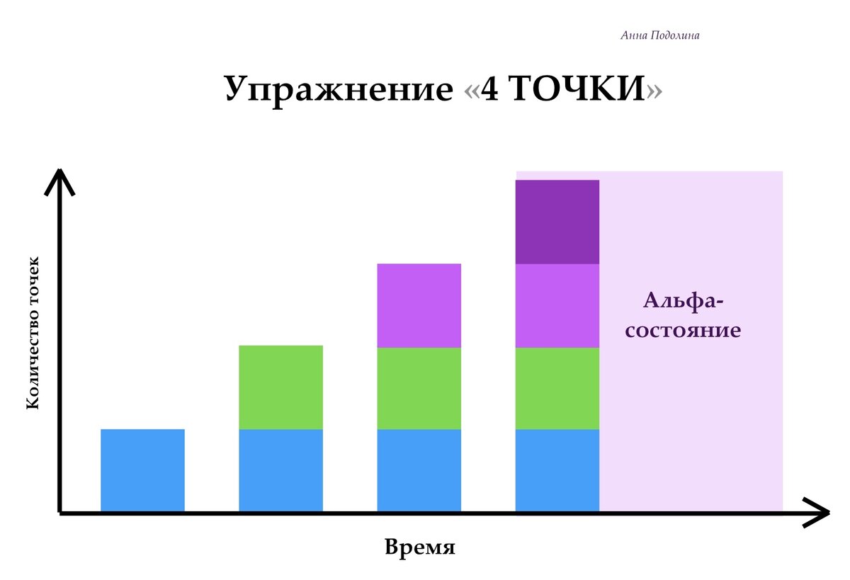 Упражнение «4 ТОЧКИ» или КАК УСПОКОИТЬСЯ и ОТКЛЮЧИТЬ МЫСЛИ за 10 секунд.  Сама техника. Альфа-волны мозга. | АННА ПОДОЛИНА, экология, state-skills и  дизайн| ЭКОГОРОДА | Дзен