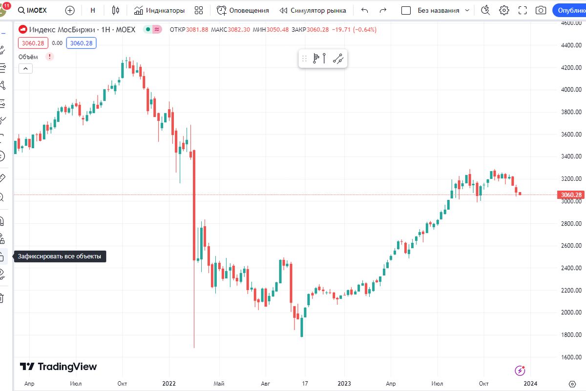 Московская фондовая биржа (moex) - часы работы, листинг и факты