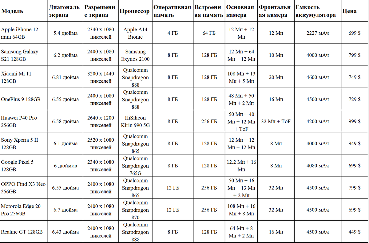 Топ 10 телефонов до 50000 рублей к концу 2023 года | Все обо Всем | Дзен