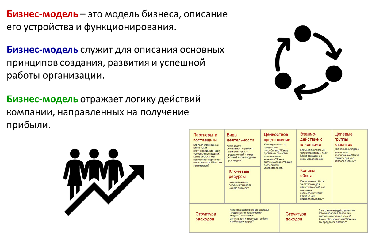 Что такое бизнес-модель? | Технологии менеджмента & Олег Кулагин | Дзен