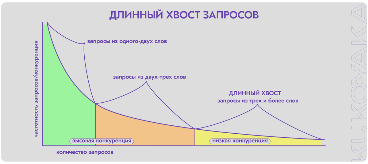 Длинный хвост запросов в поисковиках