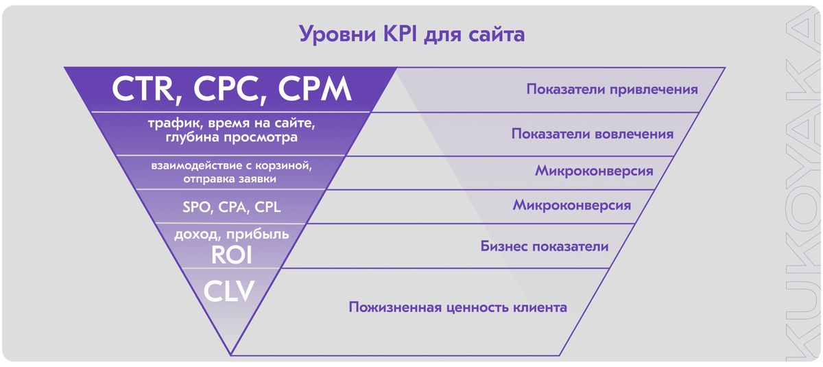 Уровни KPI для сайта