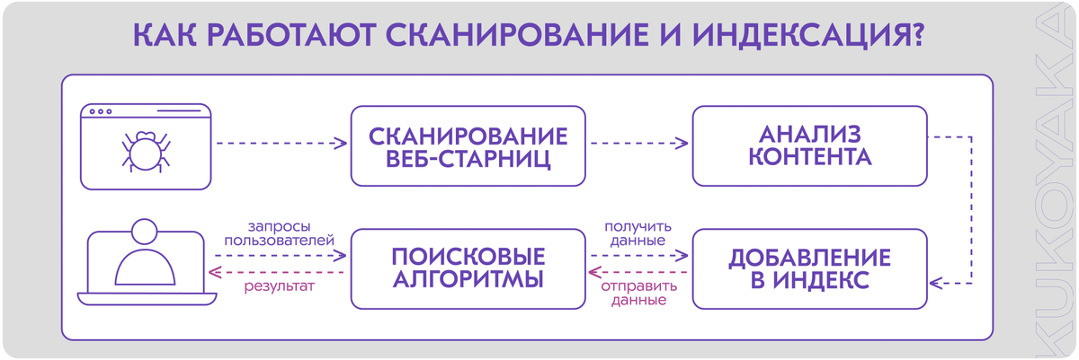 Как работает индексация сайта поисковиками 