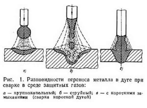 Режимы сварки полуавтоматом