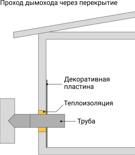 Проход через перекрытие для дымоходов круглого сечения 200мм