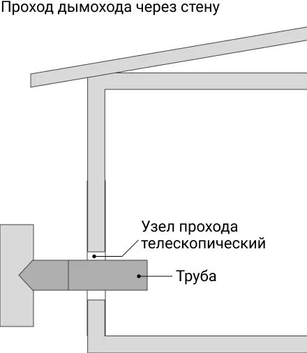 Проход трубы через крышу: как вывести печной дымоход сквозь потолок и перекрытия