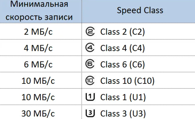 Скорость чтения карт памяти. Классы скорости SD карт. Скорость микро СД карт. Классификация карт памяти микро SD. Класс скорости карт памяти микро СД.