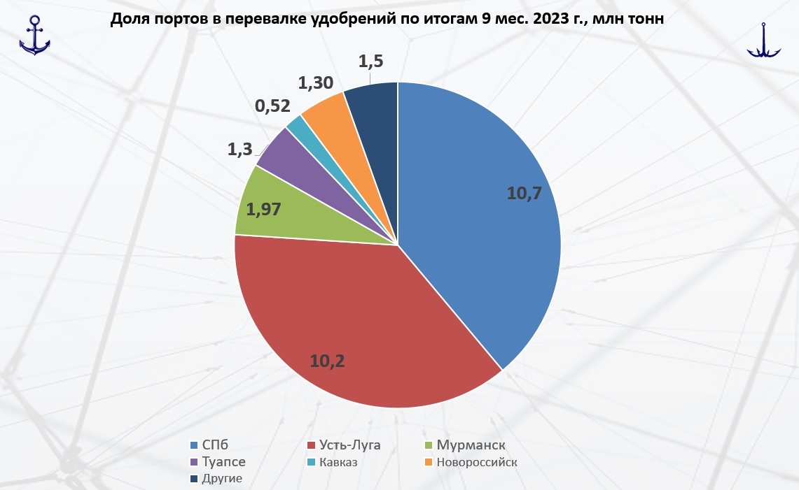 Диаграмма подготовлена "ПортНьюс" на основе данных Минтранса РФ