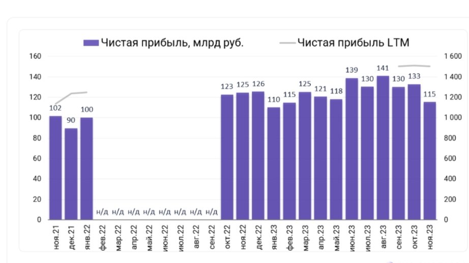 Чистая прибыль Сбера по месяцам.