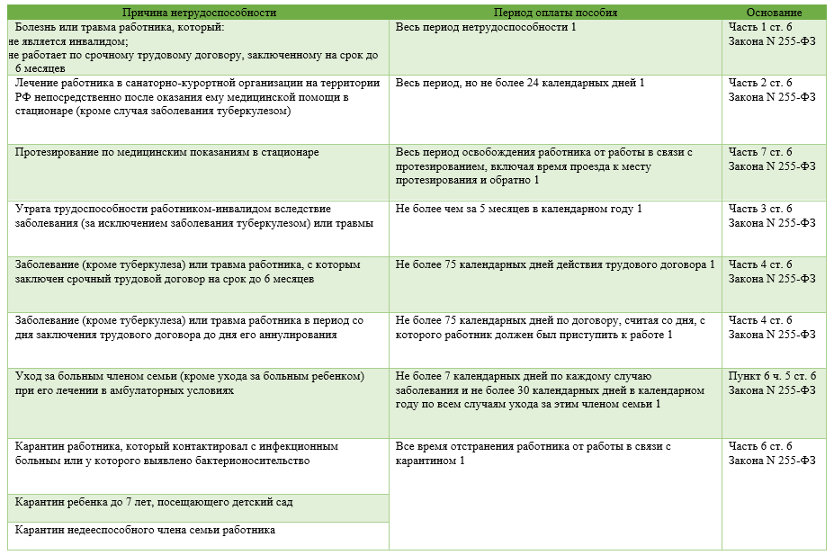 Оплачиваемый больничный сколько дней в году Ответить на вопрос, сколько дней больничного оплачивается в год, однозначно невозможно.