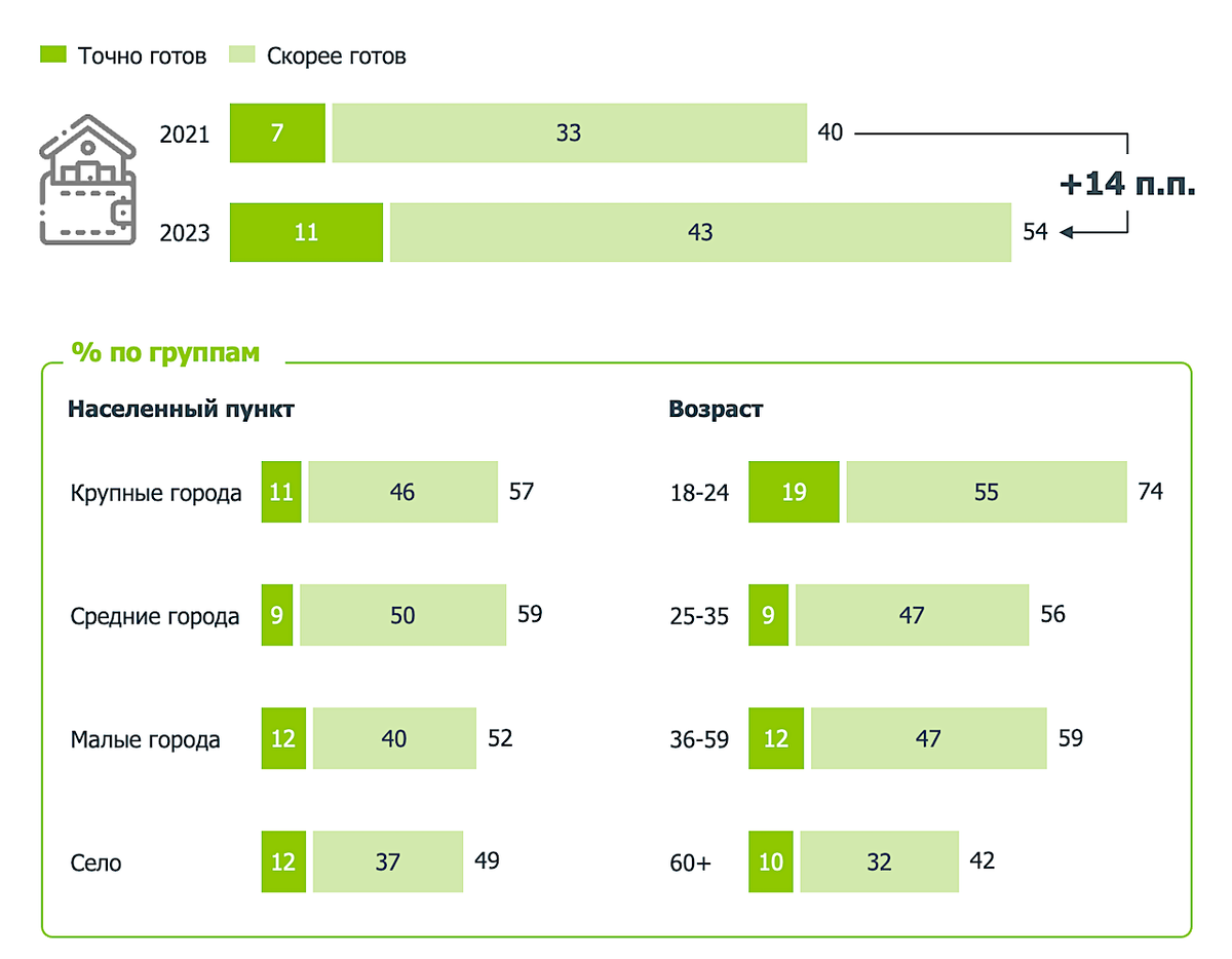 «Дом.РФ»📷Готовность заплатить более высокую цену за зеленое жилье, %