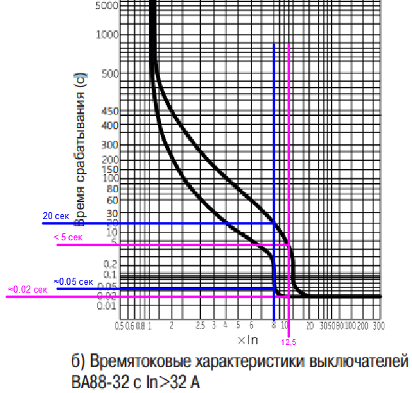 Втх автоматических выключателей