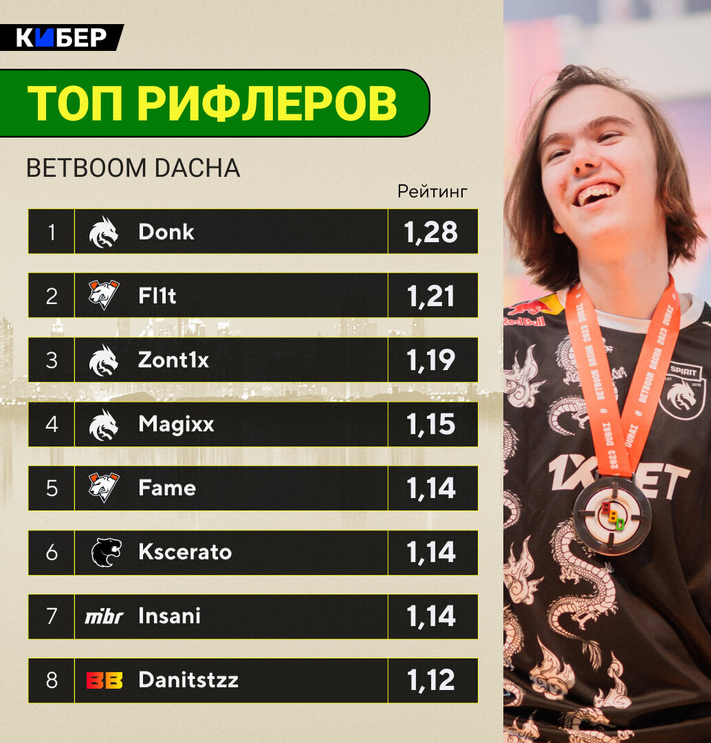 Рейтинг BetBoom Dacha! Донк – лучший, Джейм в тройке | Кибер на Спортсе |  Дзен