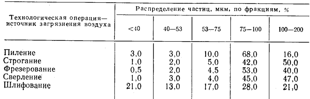 Таблица распределения частиц в зависимости от технологической операции