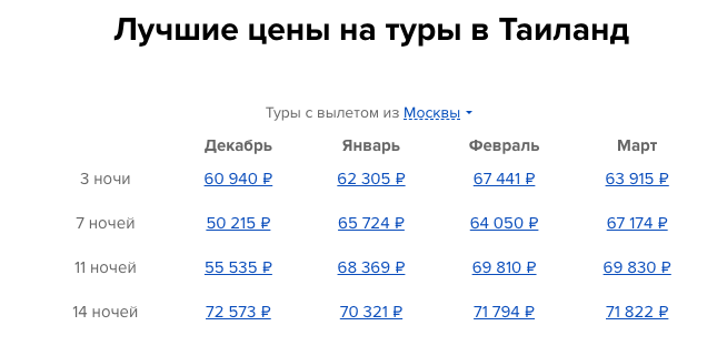 Динамика цен на пакетные туры на Пхукет