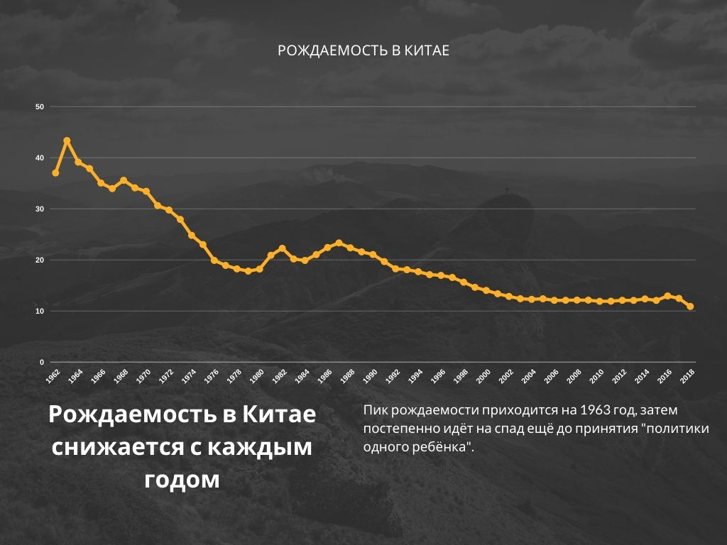Рождаемость в китае по годам. График рождаемости в китае. Рождаемость в китае по годам. China birth rate. Рождаемость в китае 2024.
