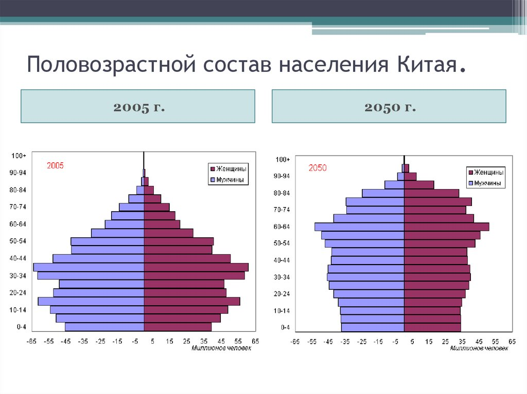 Демографическая пирамида Китая. Возрастная структура населения Китая. Возрастно половая пирамида Китая. Современная возрастная структура населения Китая.