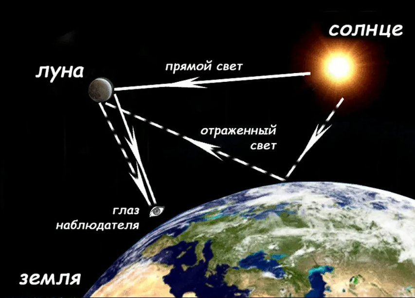 1-холодный свет;  существует заблуждение о том, что луна излучает свой собственный уникальный свет, который поглощает тепло.Луна светиться  по причине того, что её поверхность отражает солнечные лучи. 



Свет в привычном понимании это фотон, который не имеет такого свойства как поглощение энергии (тепла). Когда фотоны сталкиваются с молекулами вещества они могут начать быстрее двигаться, что и приводит к увлечению температуры тела. Существу такое понятие как лазерное охлаждение, в основном для используется доплеровское охлаждение. Этот процесс основан на поглощении атомами фотонов с последующим спонтанным переизлучением фотона с частотой, большей чем у поглощённого фотона. Таким образом, излучённый фотон имеет большую энергию, чем поглощённый. Разность энергий этих фотонов «заимствуется» из энергии теплового движения атома. Но это никак не связаны с тем светом, который мы получаем от луны 
