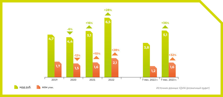 Рисунок 1. Динамика объемов продаж АТС группы А08 – «Препараты для лечения ожирения (исключая диетические продукты)», 2019 г. – 7 мес. 2023 г. и их приросты продаж в руб. и упак. в %