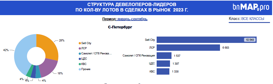 Застройщики-лидеры Петербурга.