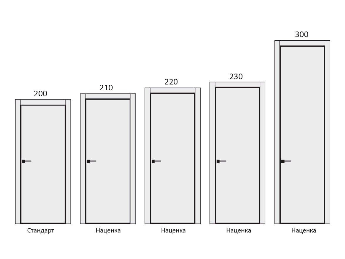 Стандартная высота межкомнатных дверей с коробкой