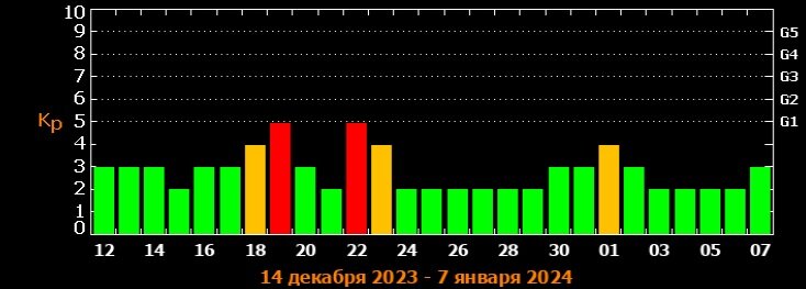 На Краснодар обрушилась неожиданная магнитная буря