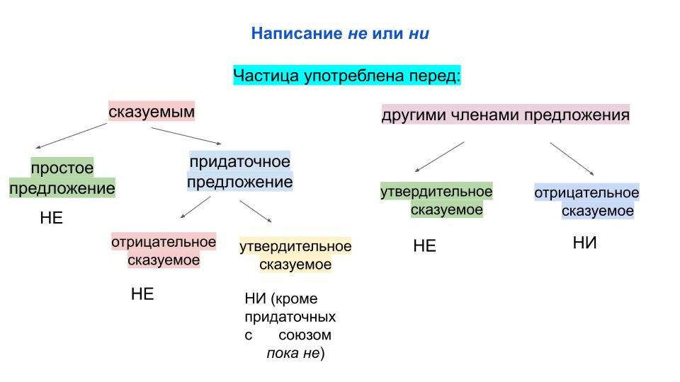 Частицы НЕ или НИ. Самый простой алгоритм применения правила ...