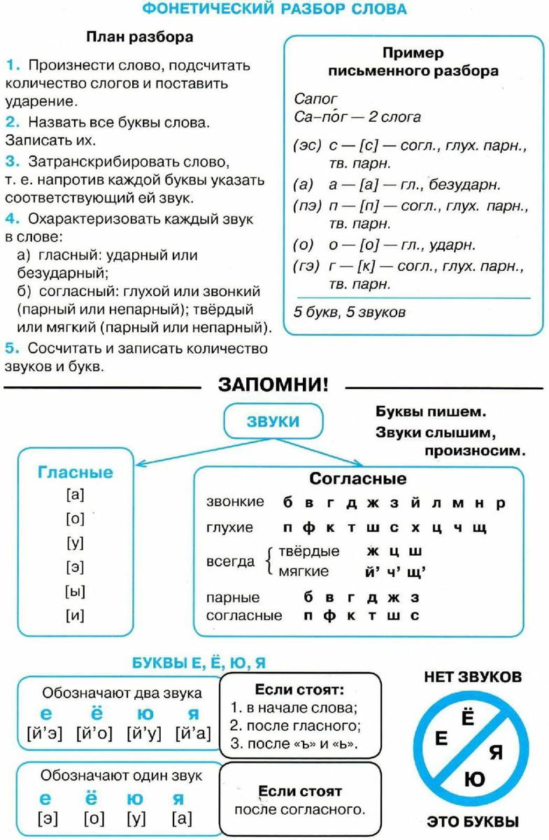 Особенности звуко-буквенного(фонетического) разбора 1-4 класс. Образец и  карточки с заданиями. | Копилка для учителя | Дзен