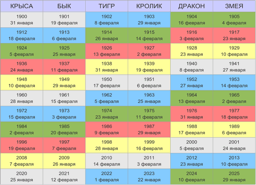 2023 год кого выбираем. Года по китайскому календарю таблица. Китайский гороскоп по годам таблица. Китайский календарь определения животного года. Год рождения по китайскому календарю таблица.