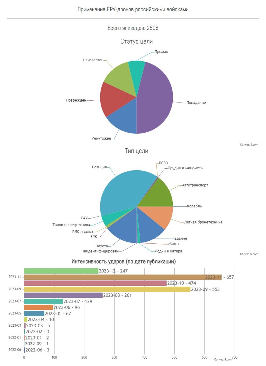 Итоговая сводка 11 декабря | Михаил Онуфриенко Mikle1 | Дзен