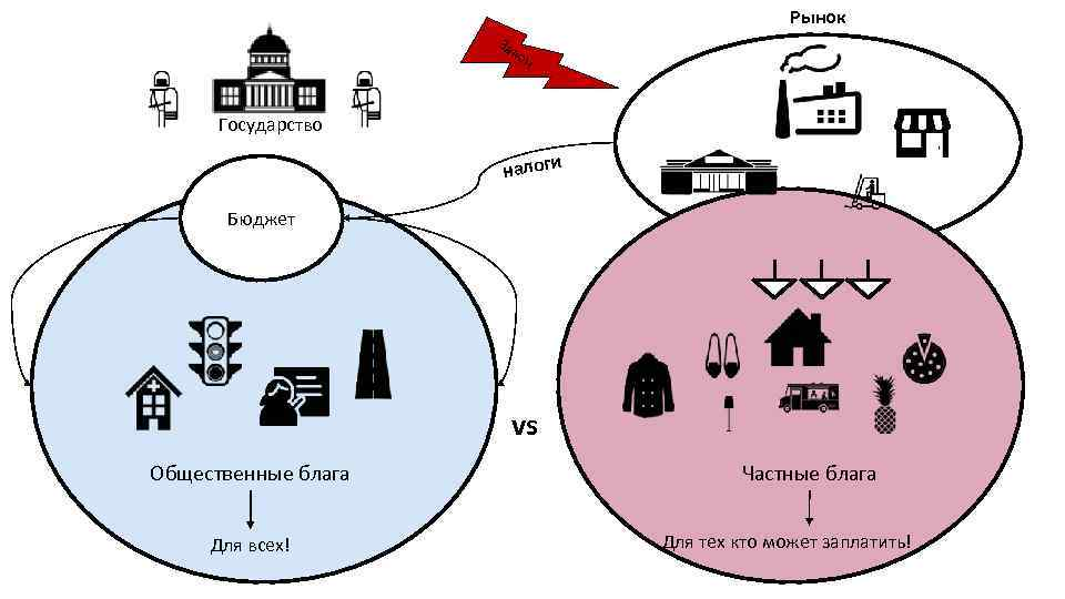 Необходимость производства государством общественных благ. Общественные блага государства. Частные блага это в экономике. Частное и Общественное благо.