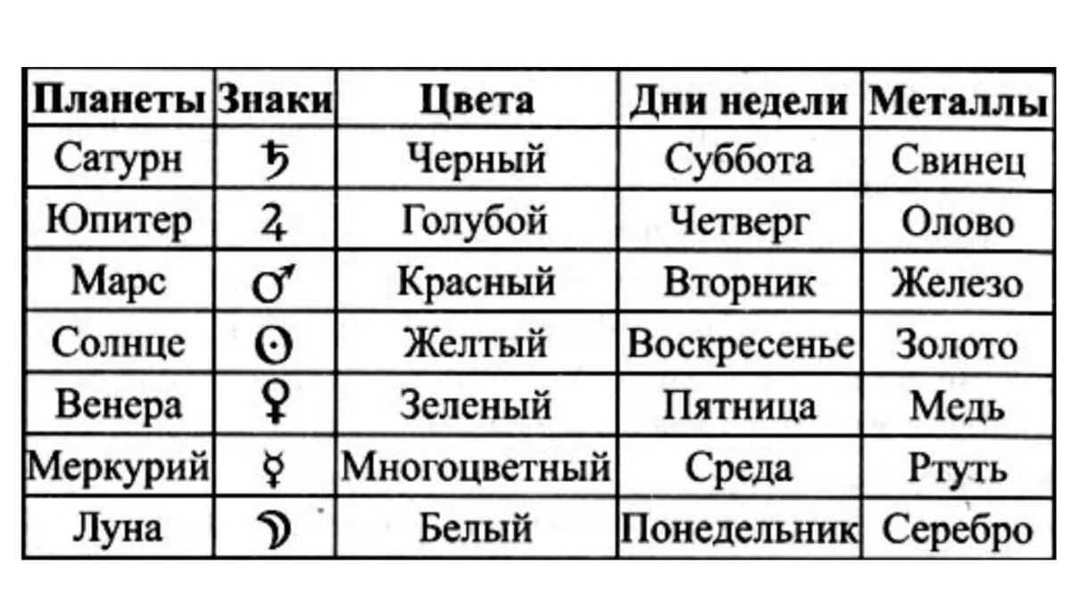 Меркурий в 6 доме у женщины. Знаки планет в астрологии символы. Дни недели и планеты в астрологии. Цвета планет в астрологии по дням недели. Обозначение знаков зодиака в астрологии таблица.